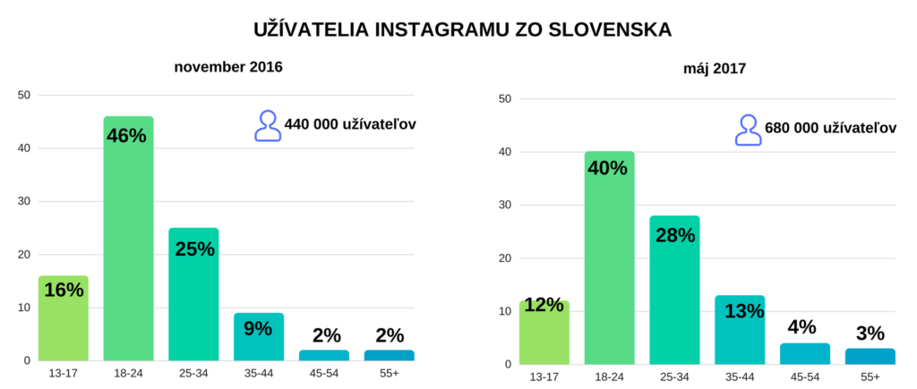 užívatelia Instagramu zo Slovenska